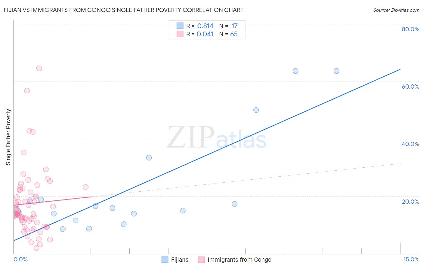 Fijian vs Immigrants from Congo Single Father Poverty