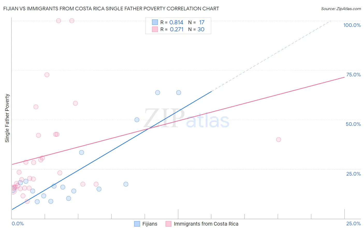 Fijian vs Immigrants from Costa Rica Single Father Poverty