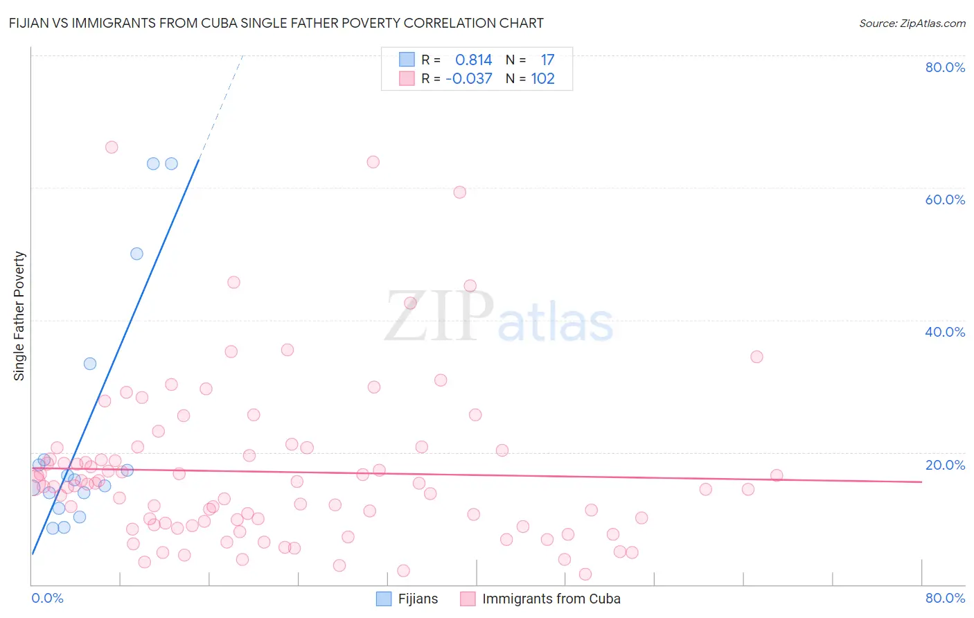 Fijian vs Immigrants from Cuba Single Father Poverty