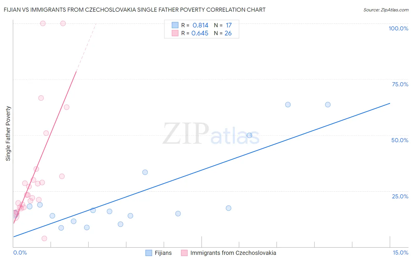 Fijian vs Immigrants from Czechoslovakia Single Father Poverty