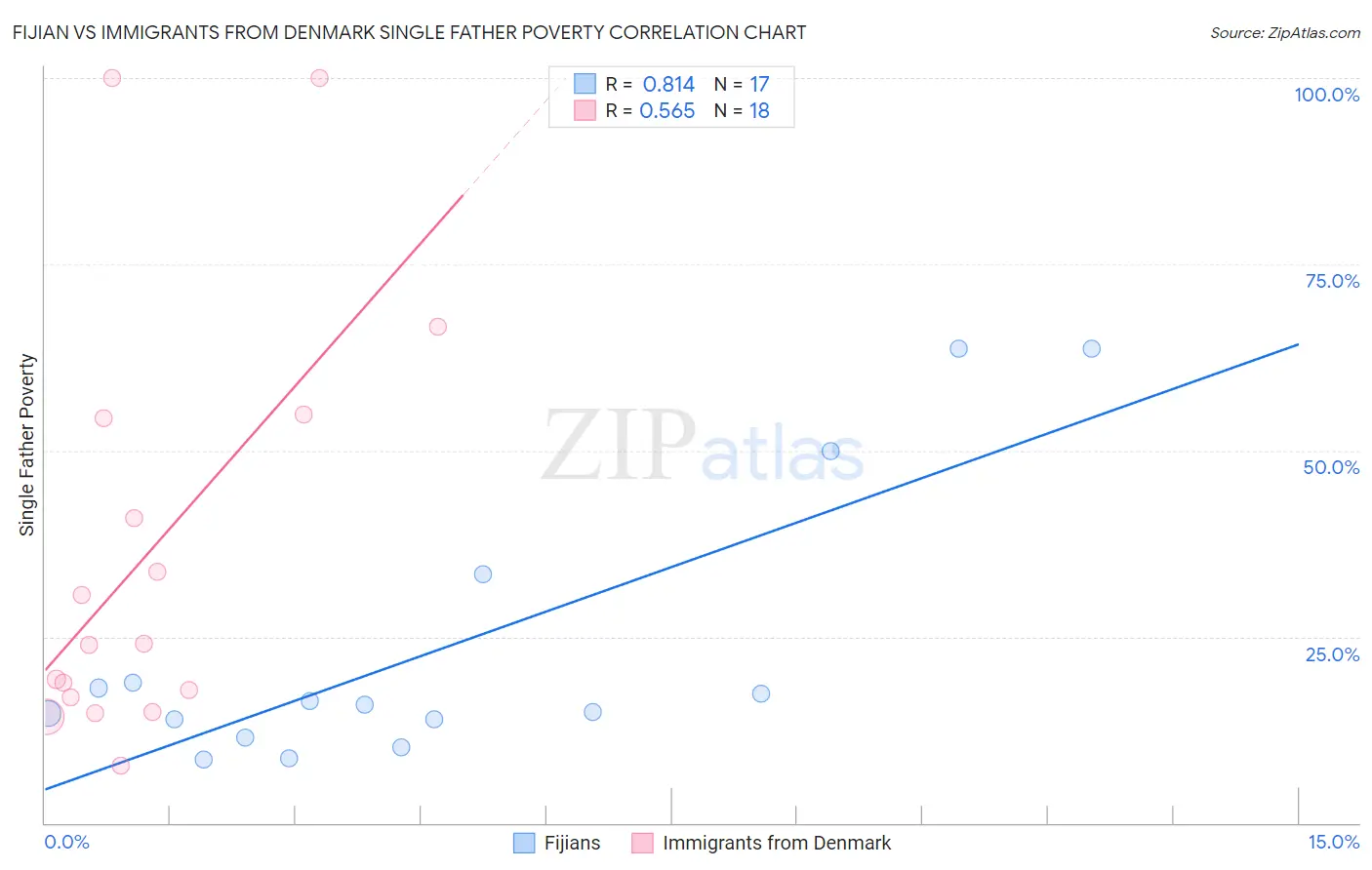Fijian vs Immigrants from Denmark Single Father Poverty