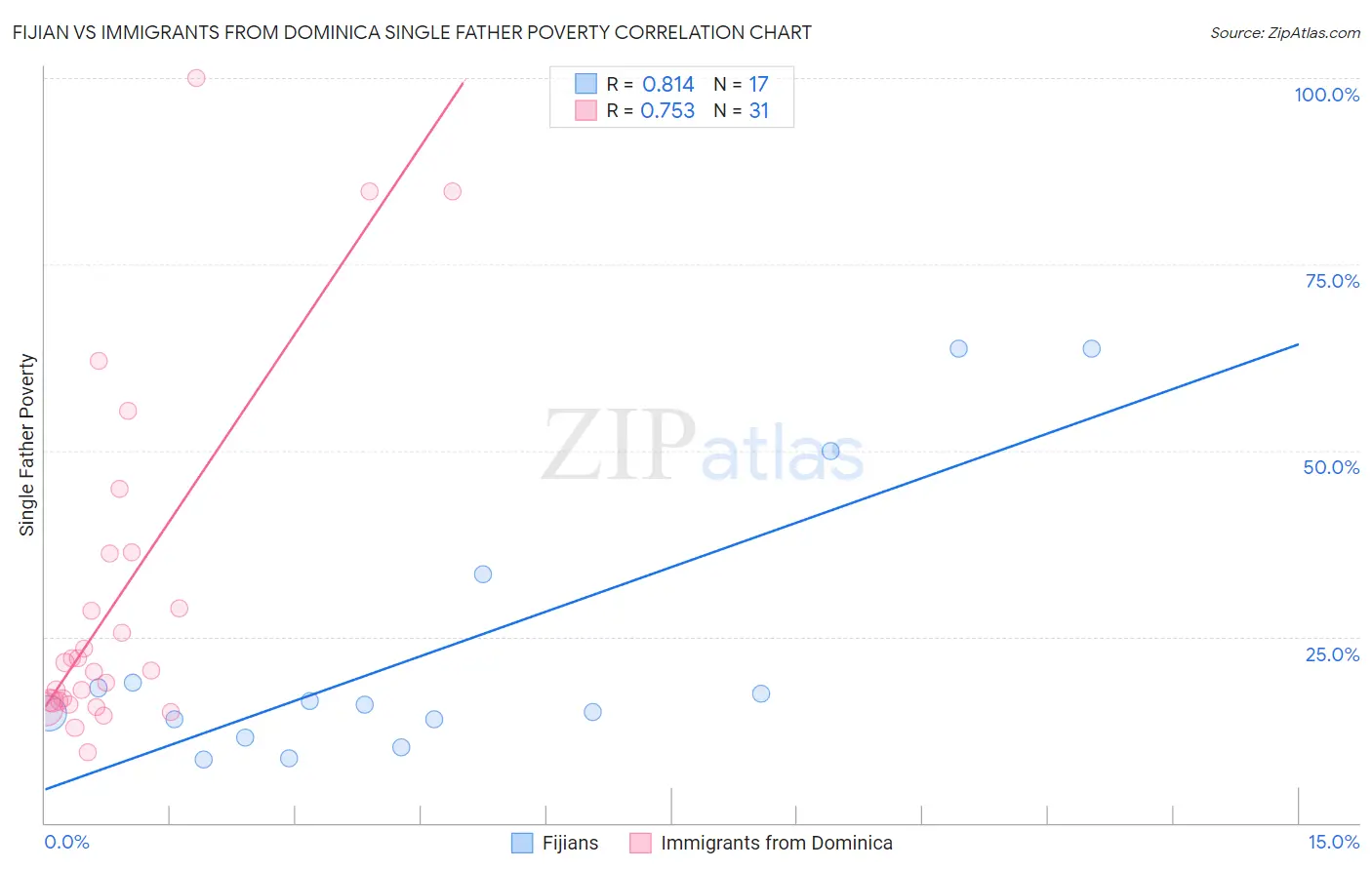 Fijian vs Immigrants from Dominica Single Father Poverty