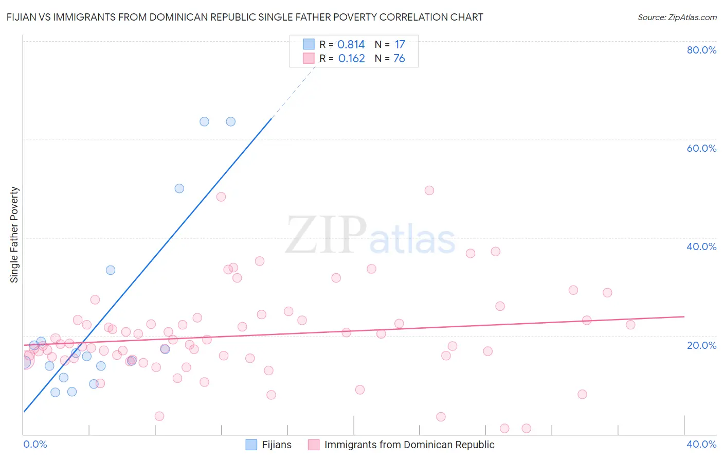 Fijian vs Immigrants from Dominican Republic Single Father Poverty