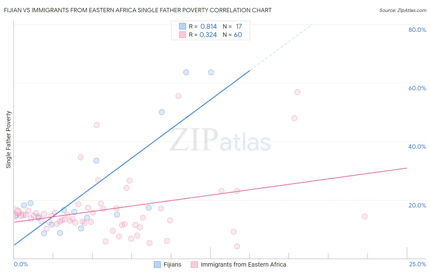 Fijian vs Immigrants from Eastern Africa Single Father Poverty