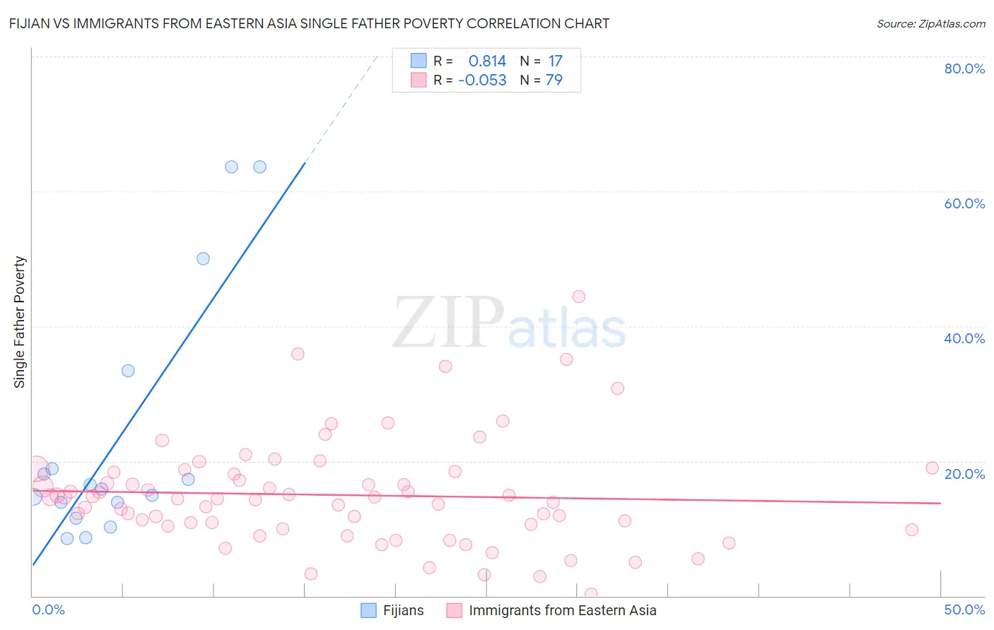 Fijian vs Immigrants from Eastern Asia Single Father Poverty