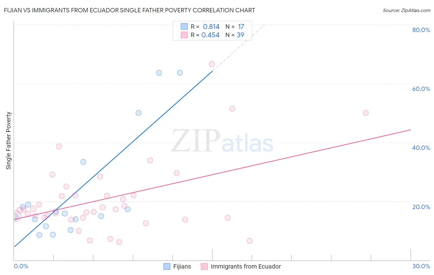 Fijian vs Immigrants from Ecuador Single Father Poverty