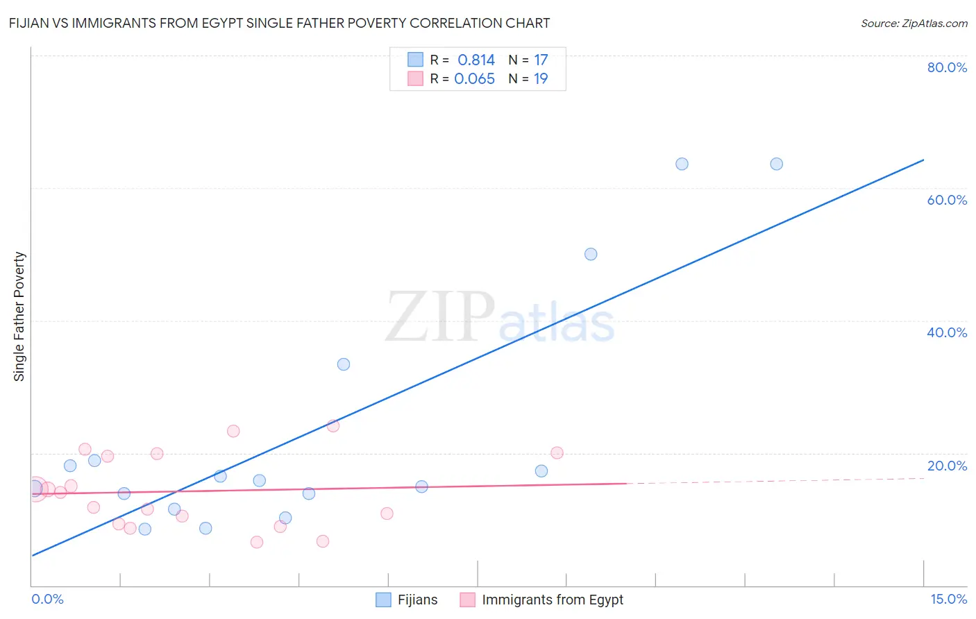 Fijian vs Immigrants from Egypt Single Father Poverty