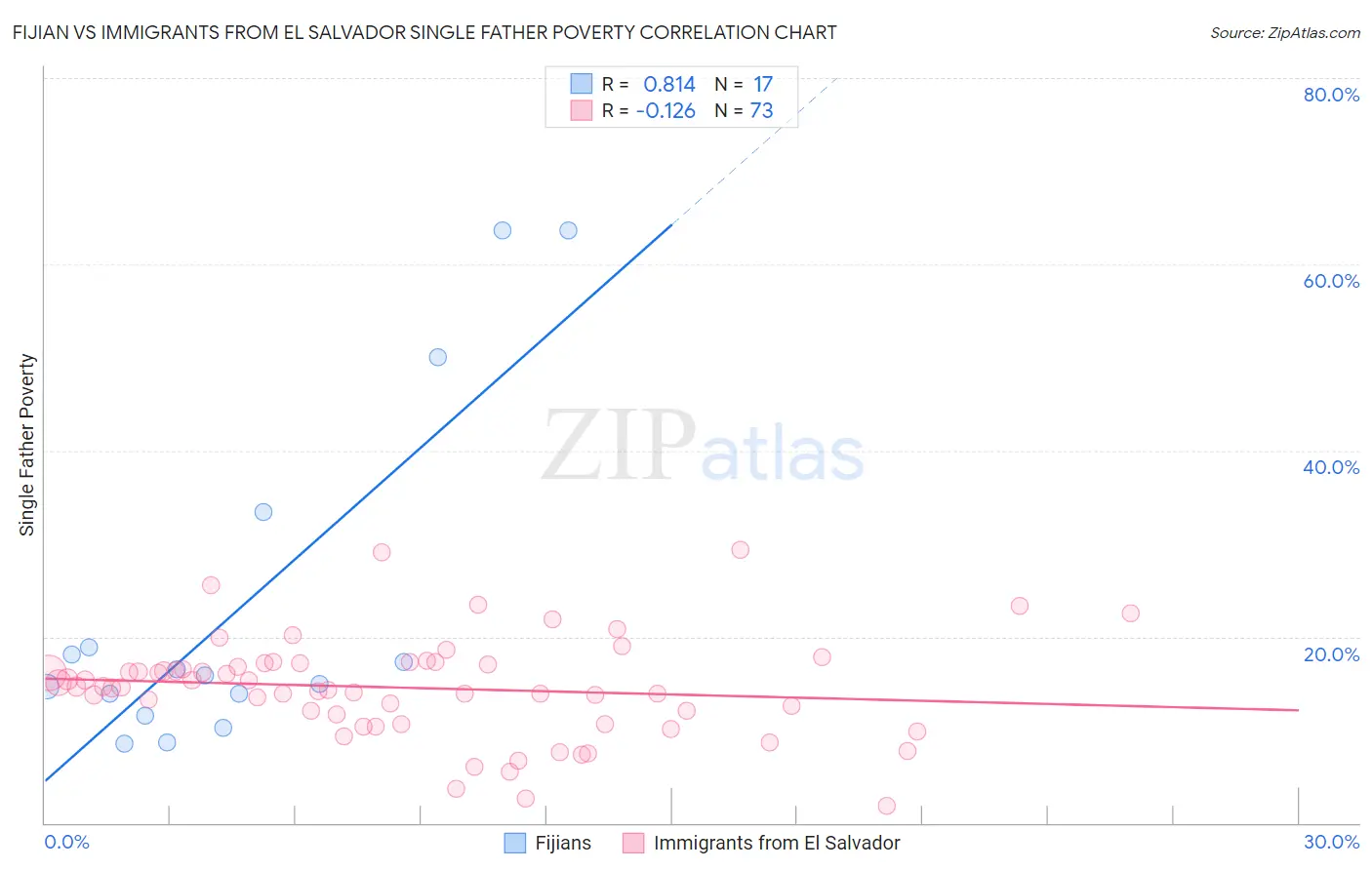 Fijian vs Immigrants from El Salvador Single Father Poverty