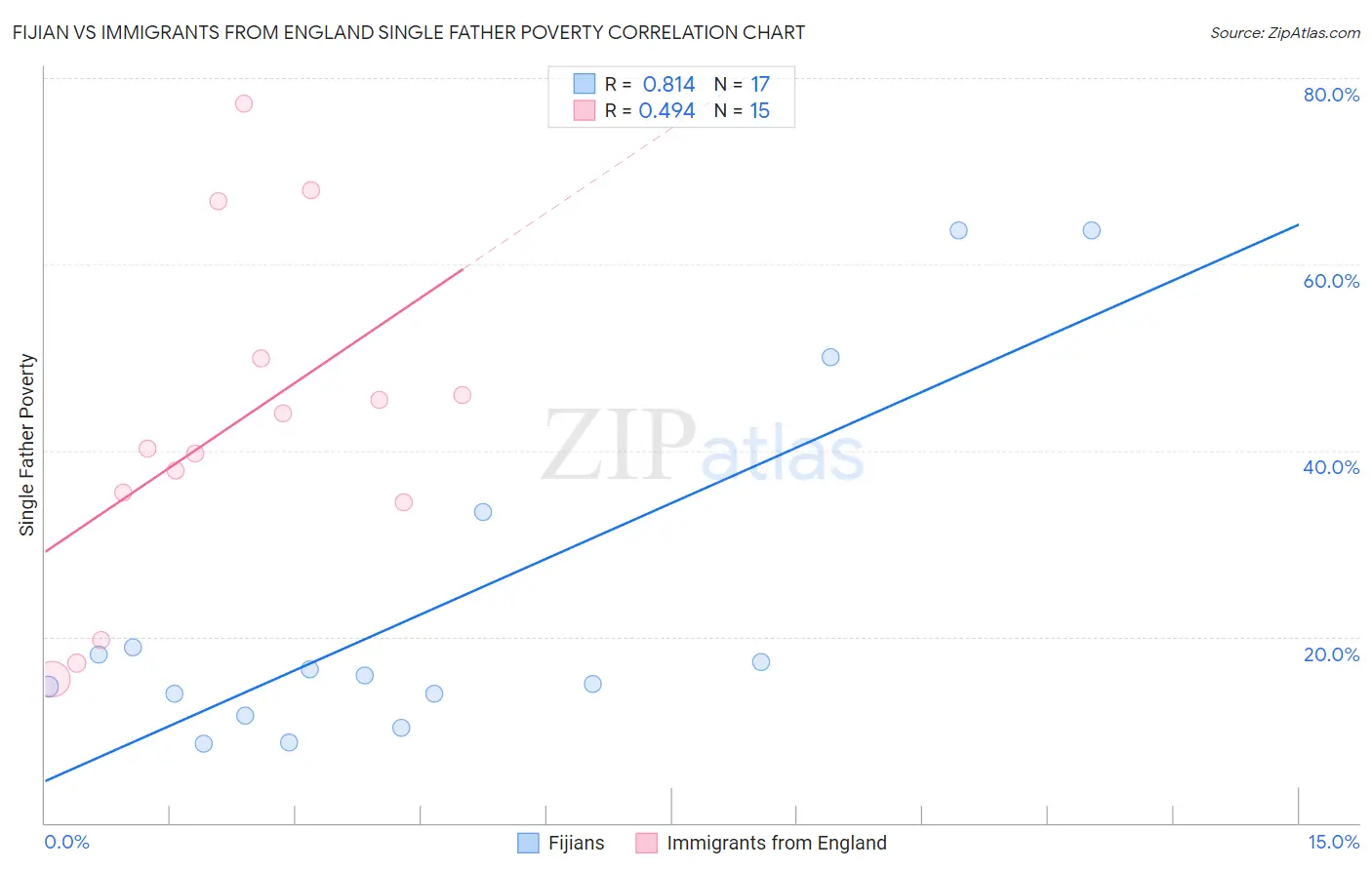Fijian vs Immigrants from England Single Father Poverty