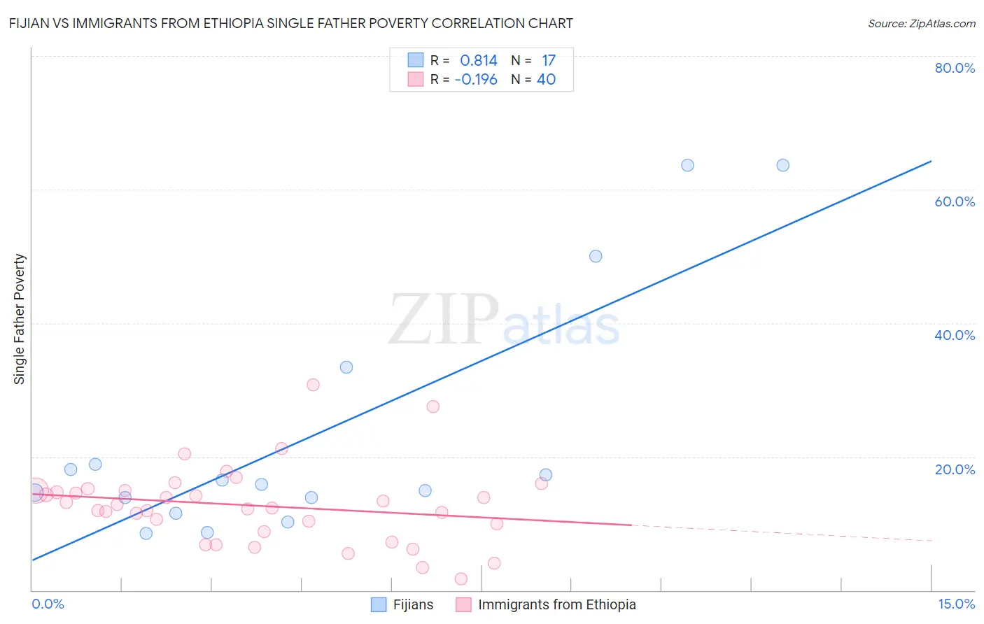 Fijian vs Immigrants from Ethiopia Single Father Poverty