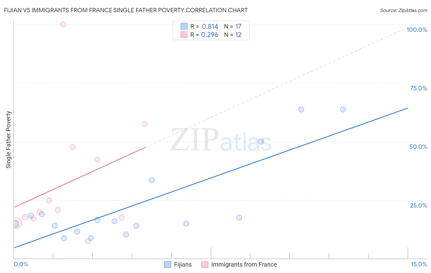 Fijian vs Immigrants from France Single Father Poverty