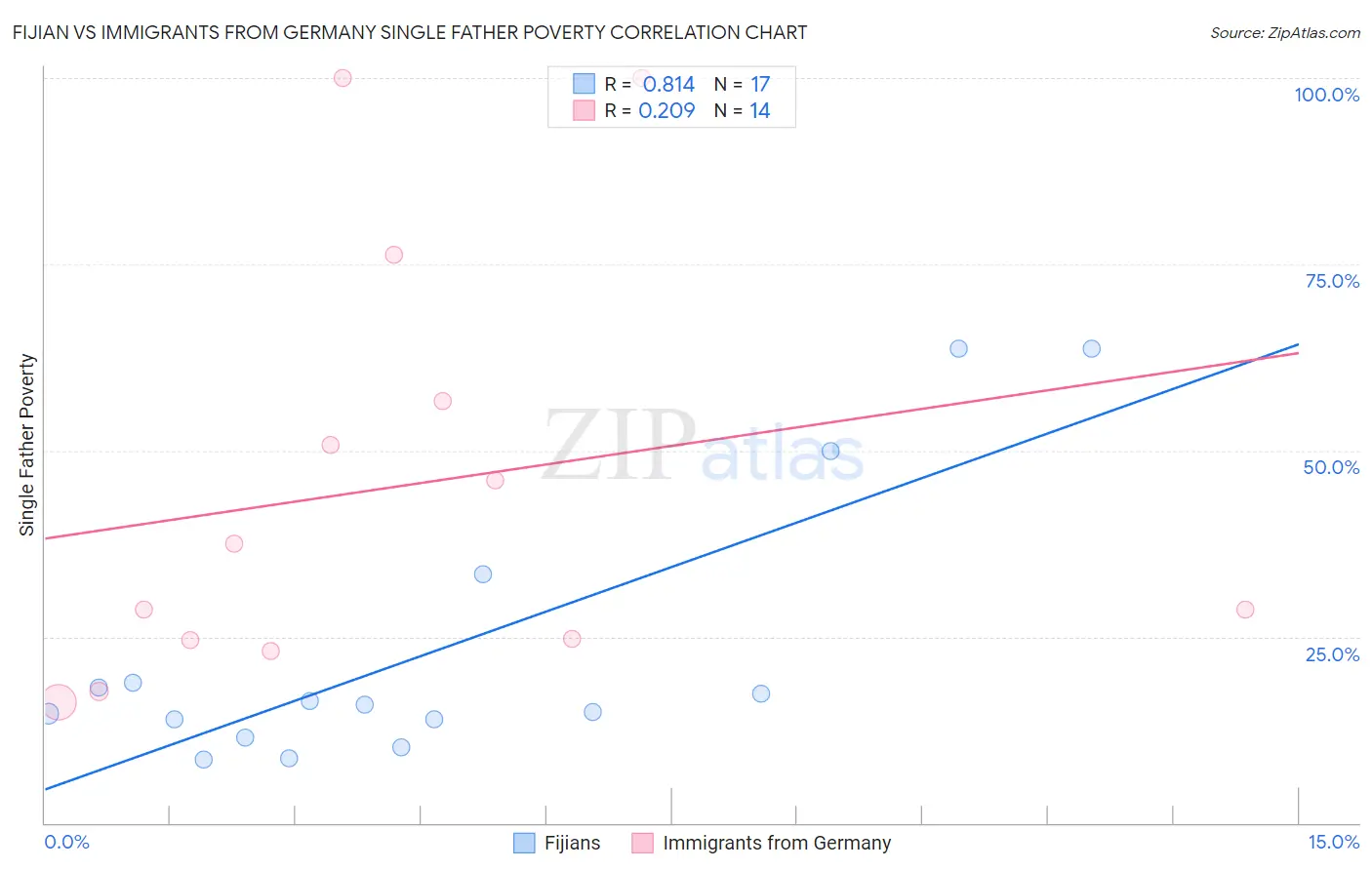 Fijian vs Immigrants from Germany Single Father Poverty