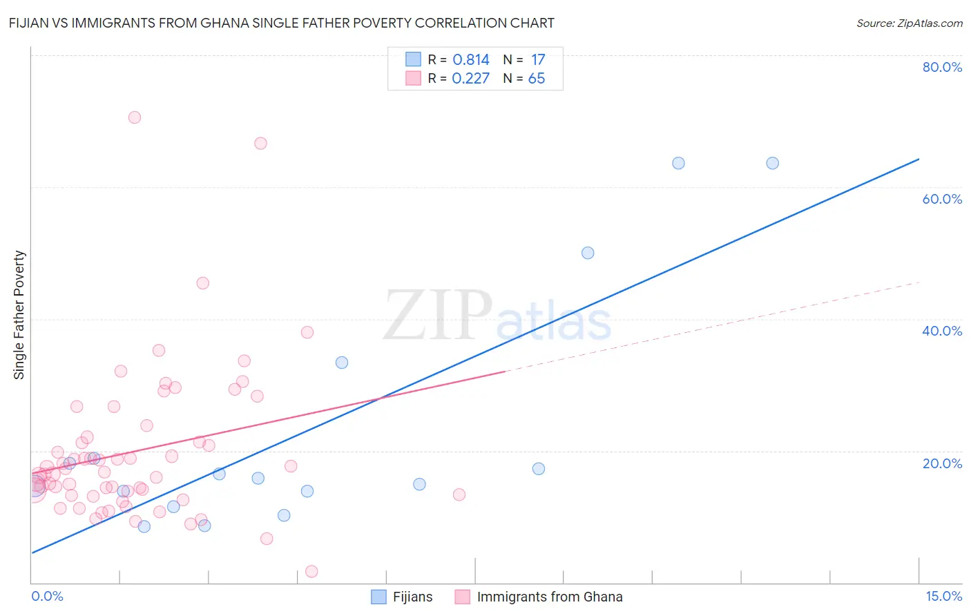 Fijian vs Immigrants from Ghana Single Father Poverty