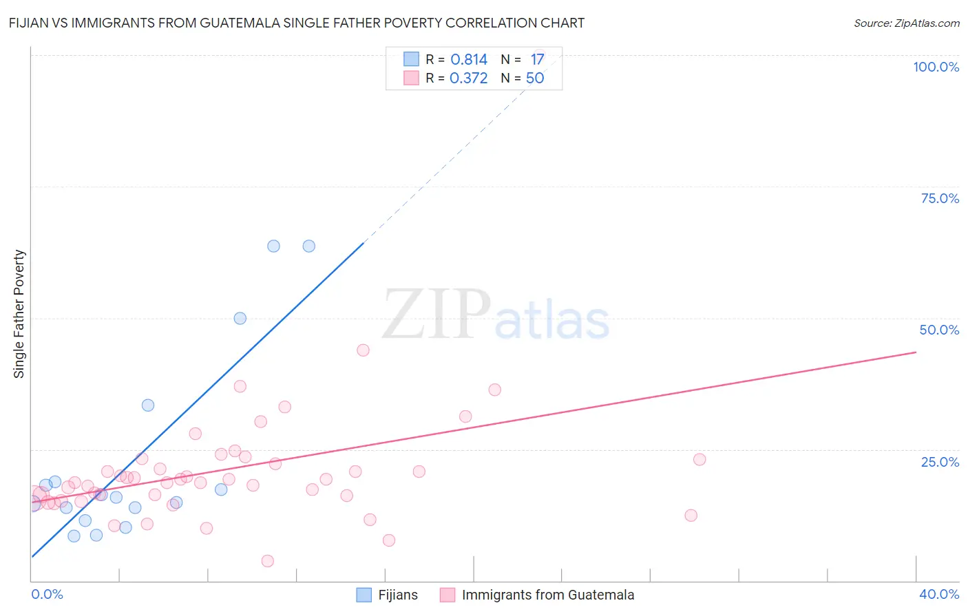 Fijian vs Immigrants from Guatemala Single Father Poverty