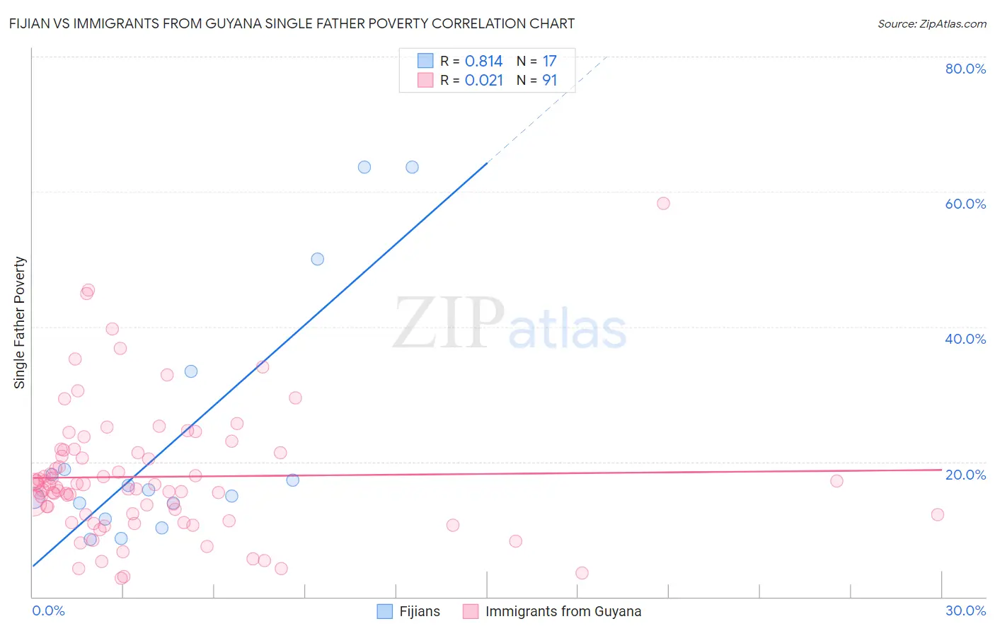 Fijian vs Immigrants from Guyana Single Father Poverty