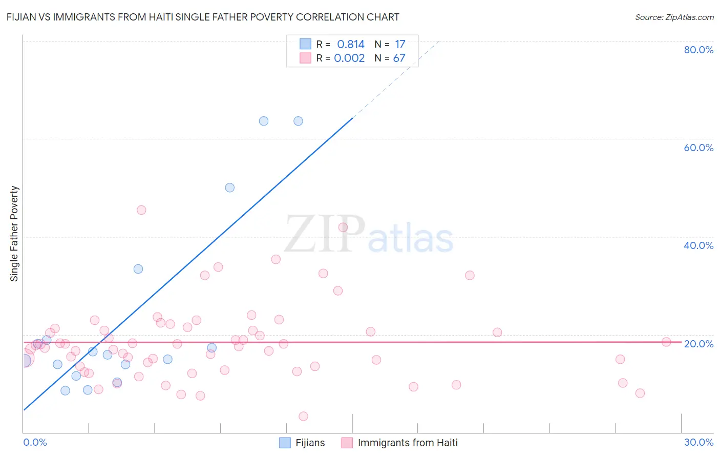 Fijian vs Immigrants from Haiti Single Father Poverty