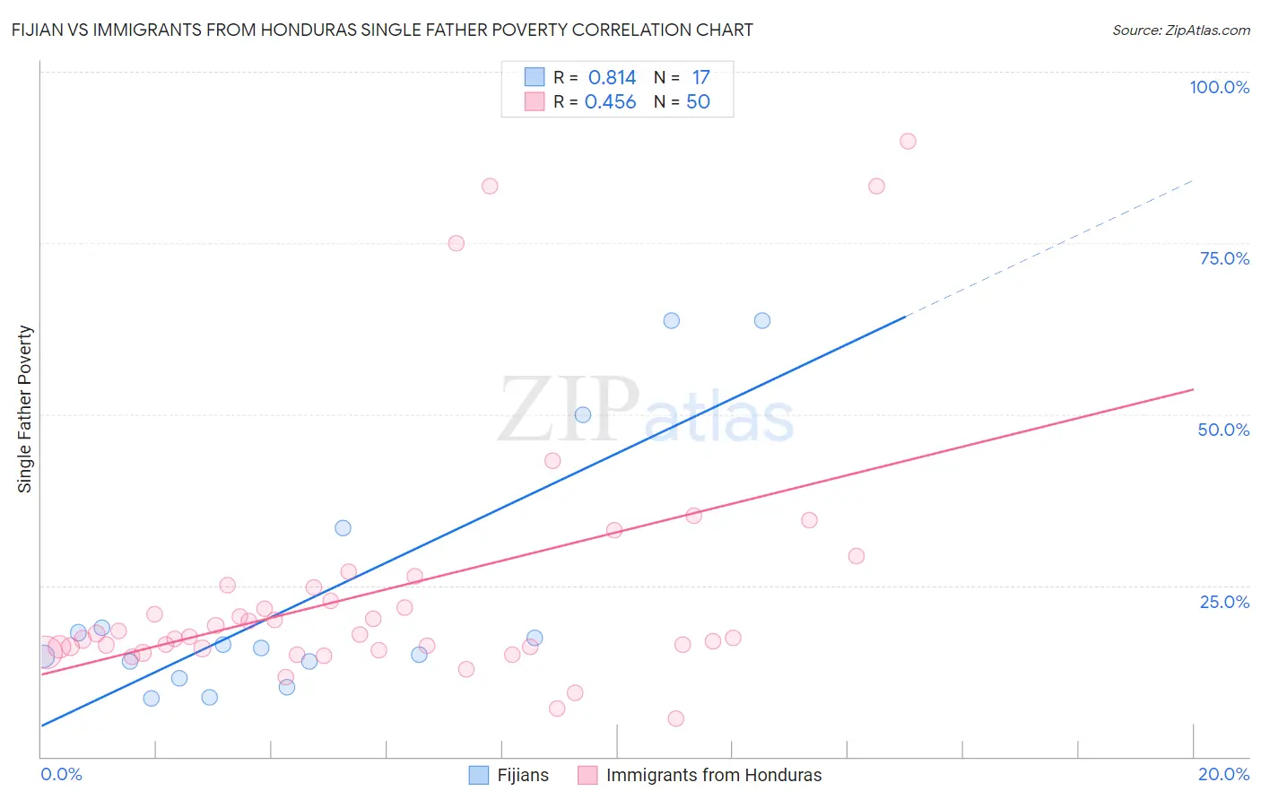 Fijian vs Immigrants from Honduras Single Father Poverty
