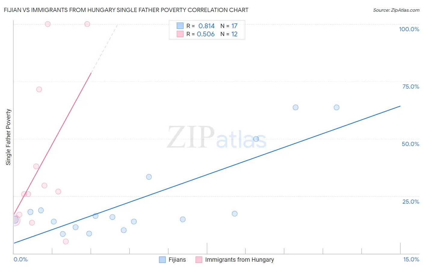 Fijian vs Immigrants from Hungary Single Father Poverty