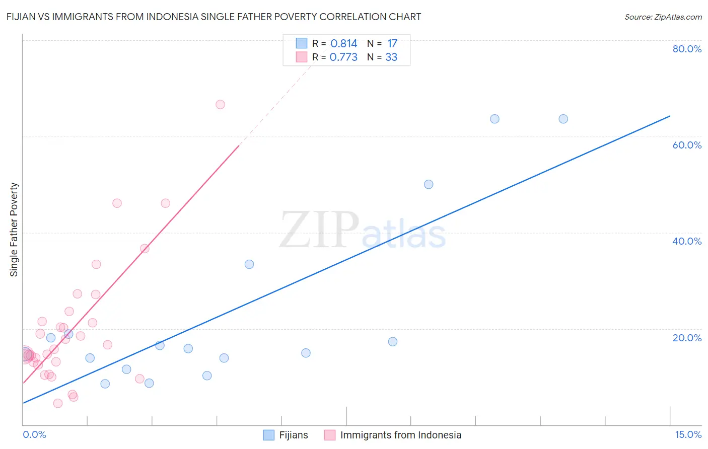 Fijian vs Immigrants from Indonesia Single Father Poverty