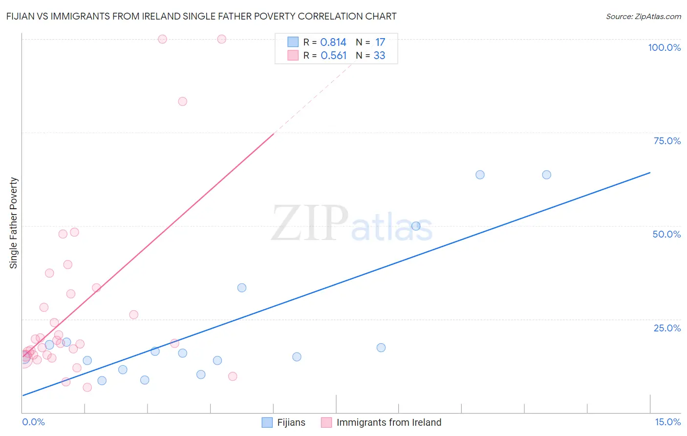 Fijian vs Immigrants from Ireland Single Father Poverty