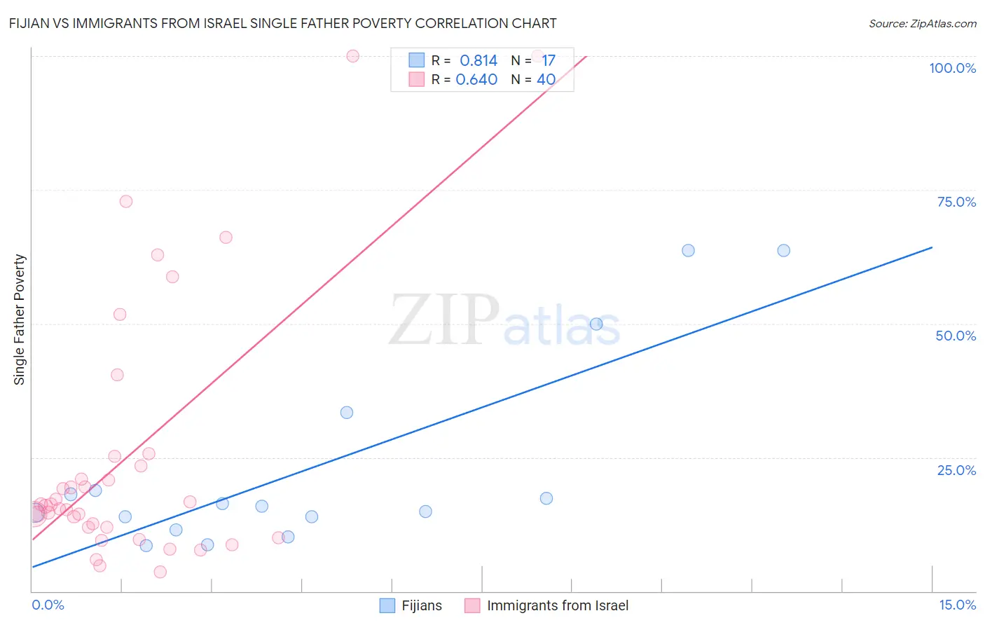 Fijian vs Immigrants from Israel Single Father Poverty