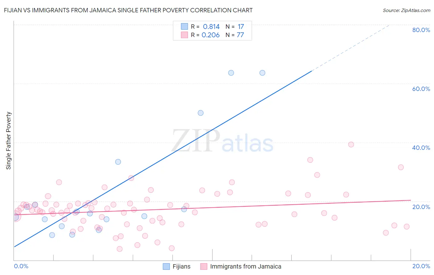 Fijian vs Immigrants from Jamaica Single Father Poverty