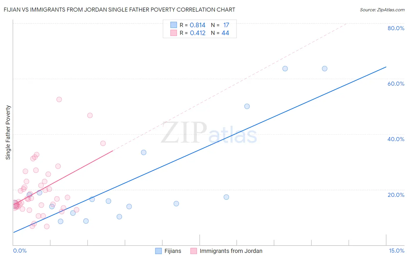 Fijian vs Immigrants from Jordan Single Father Poverty