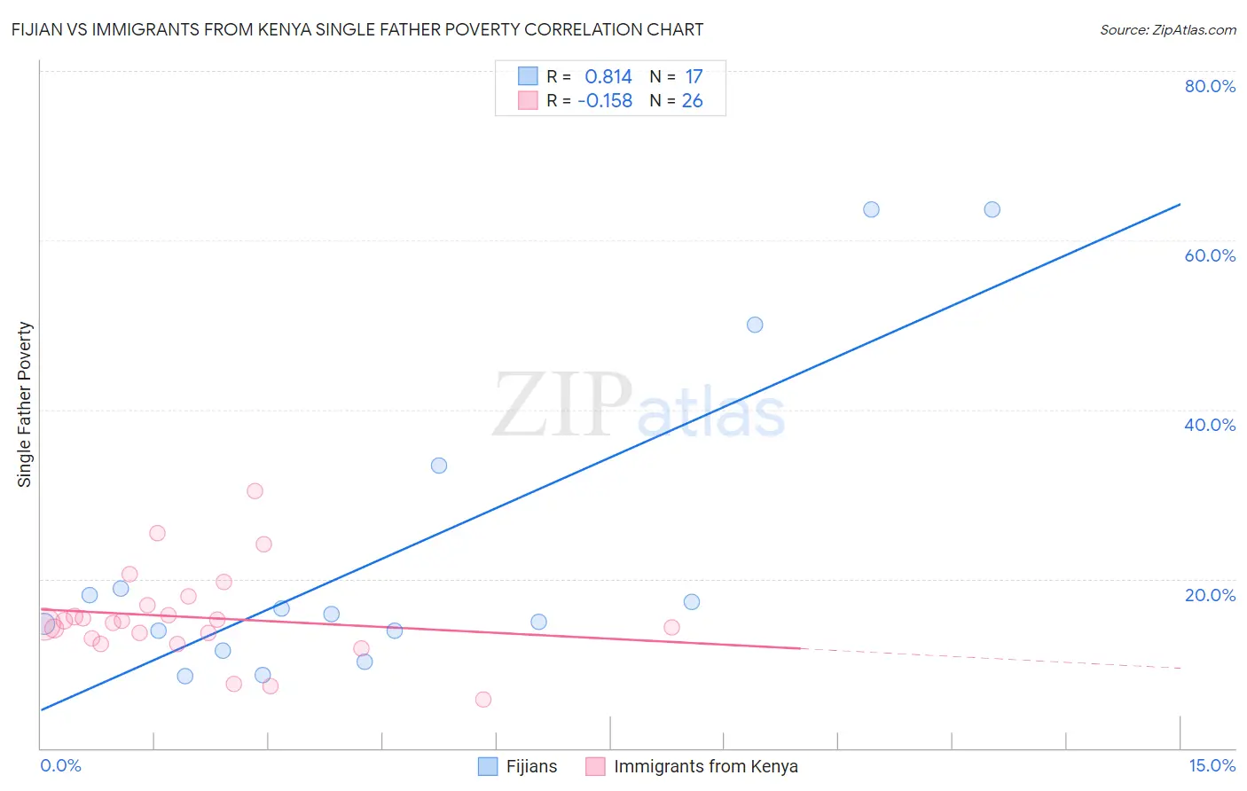 Fijian vs Immigrants from Kenya Single Father Poverty