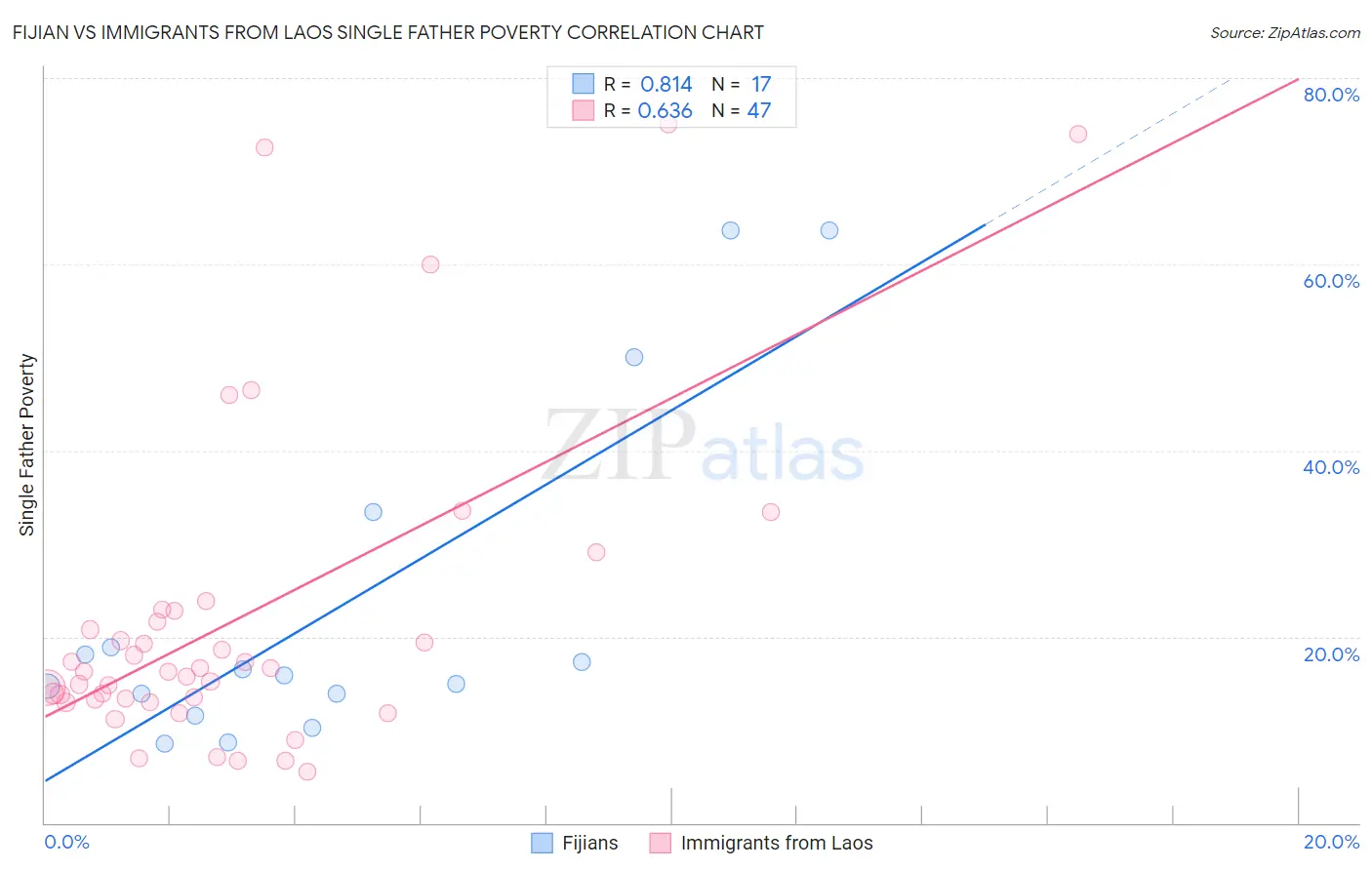 Fijian vs Immigrants from Laos Single Father Poverty