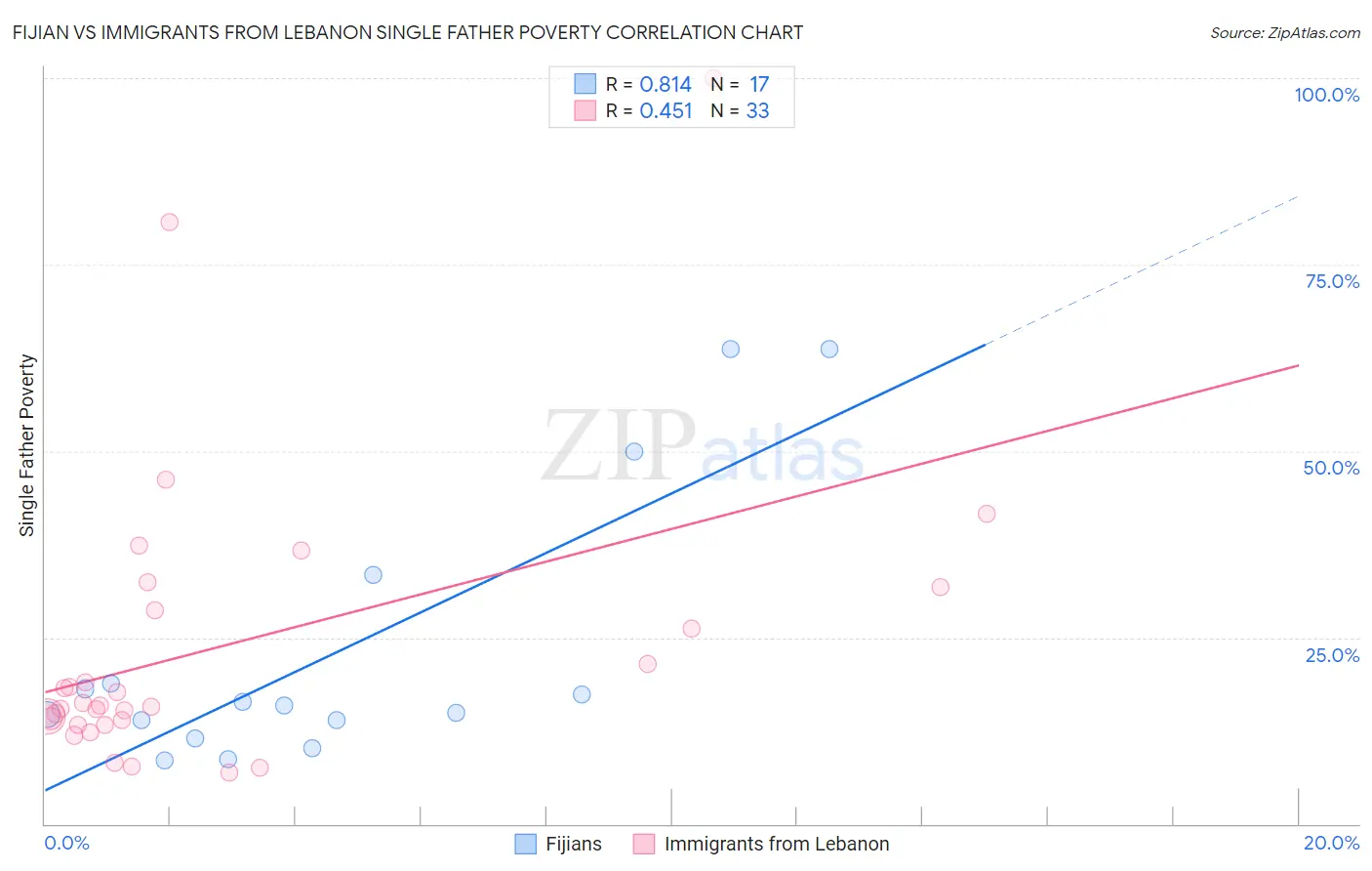 Fijian vs Immigrants from Lebanon Single Father Poverty