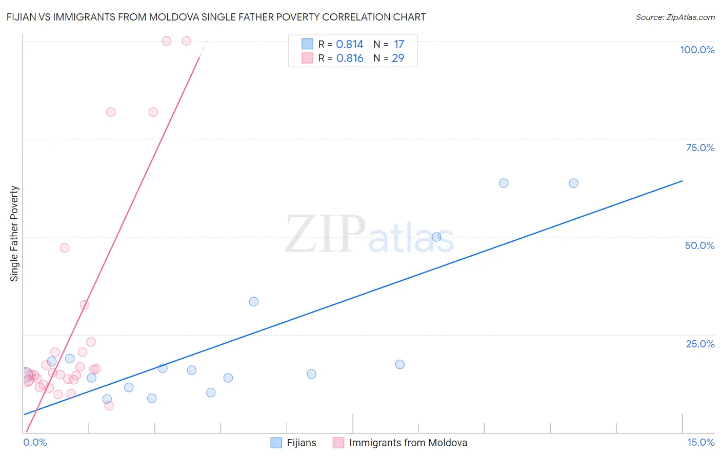 Fijian vs Immigrants from Moldova Single Father Poverty