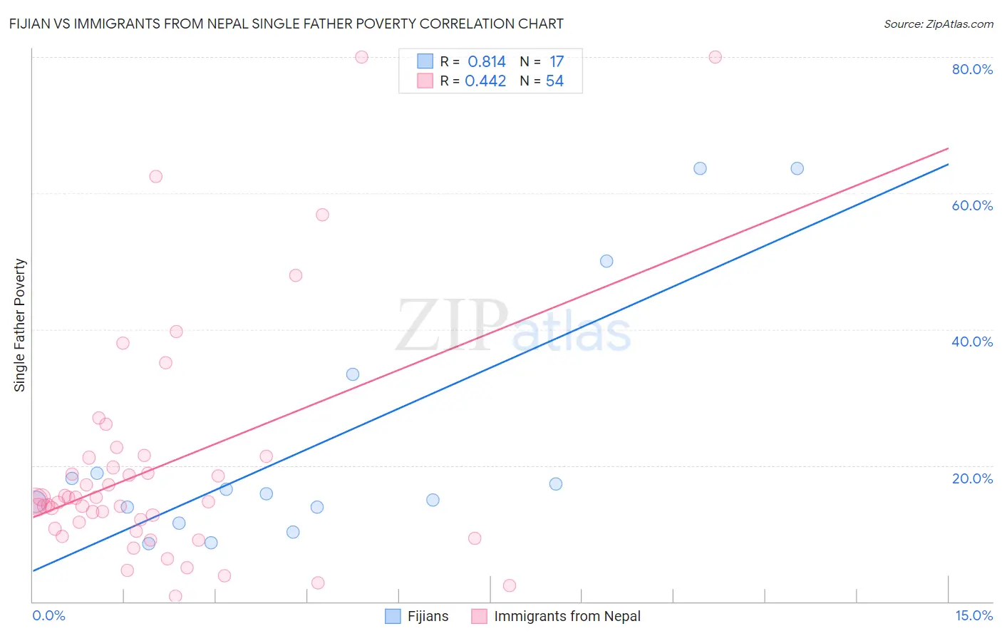 Fijian vs Immigrants from Nepal Single Father Poverty