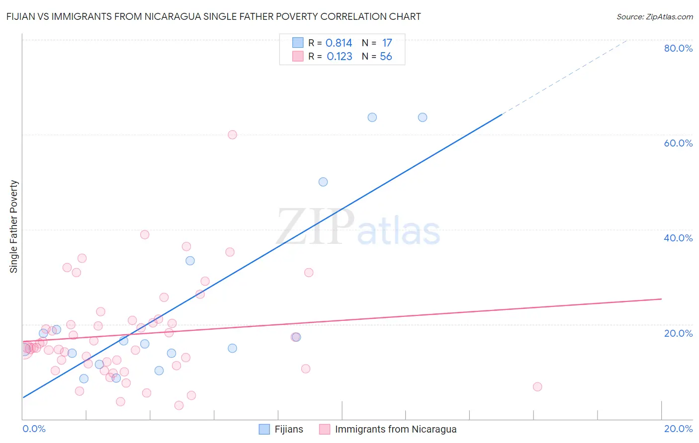 Fijian vs Immigrants from Nicaragua Single Father Poverty