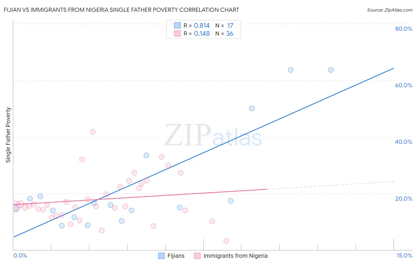 Fijian vs Immigrants from Nigeria Single Father Poverty