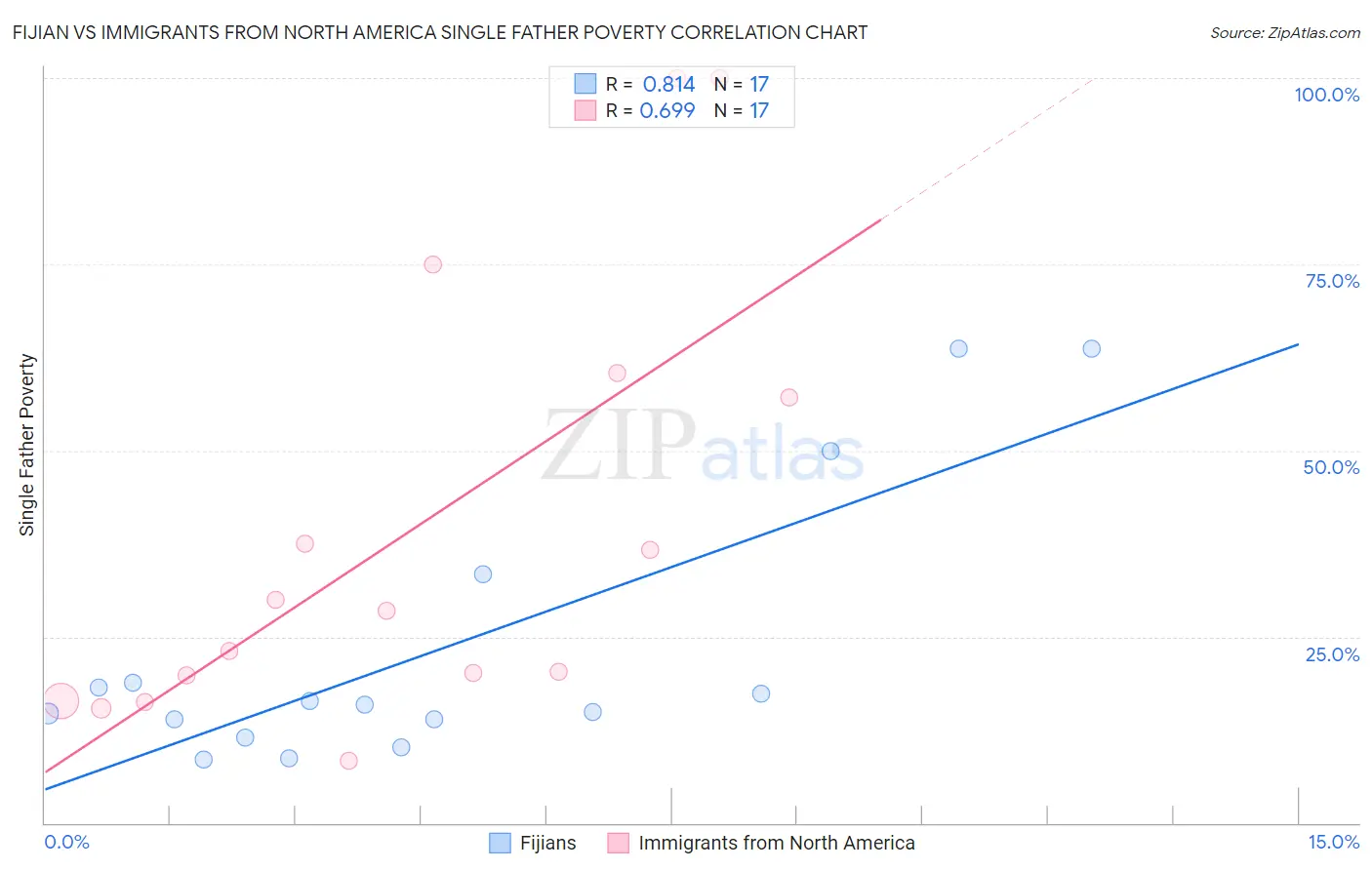 Fijian vs Immigrants from North America Single Father Poverty