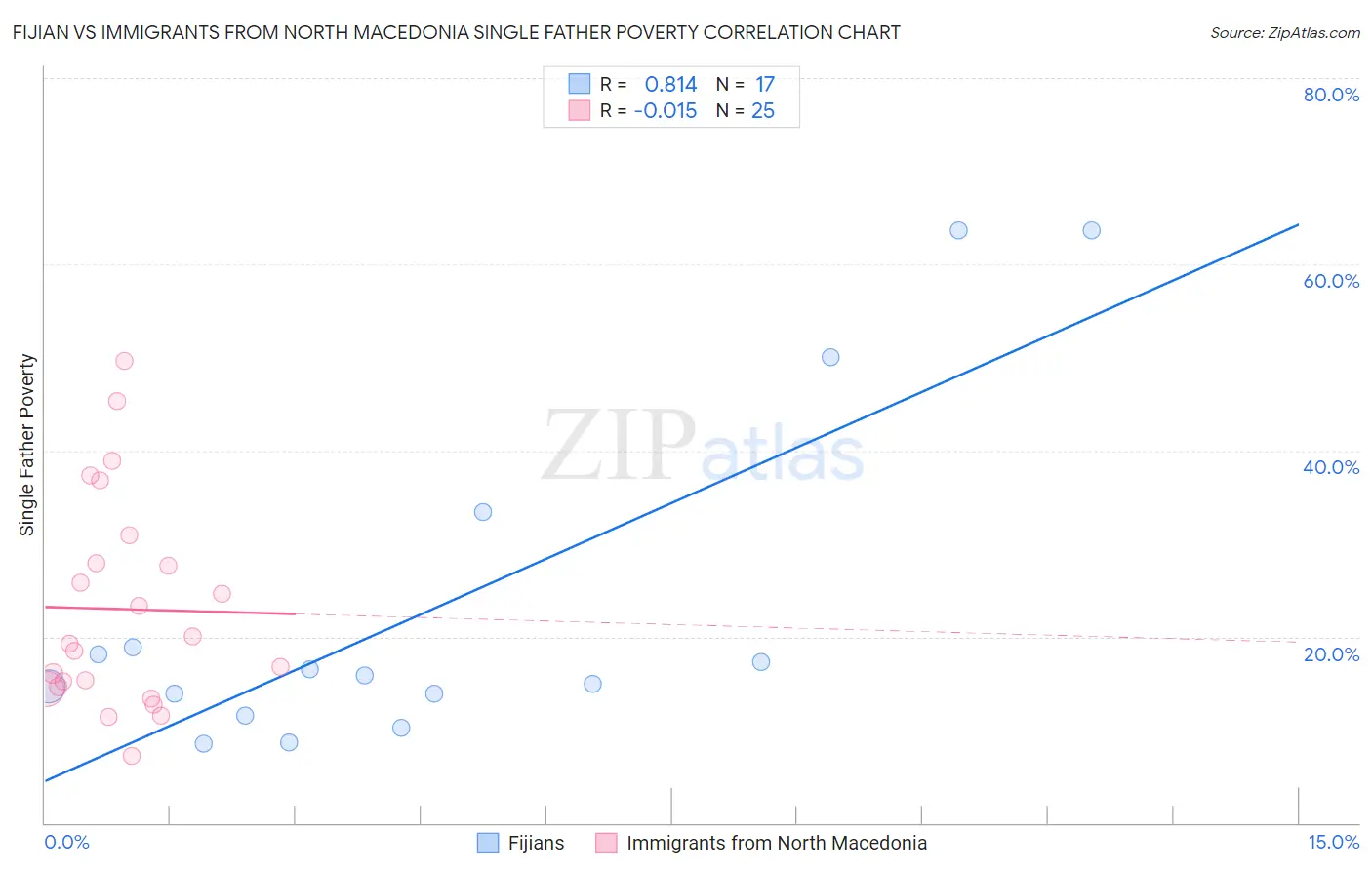 Fijian vs Immigrants from North Macedonia Single Father Poverty