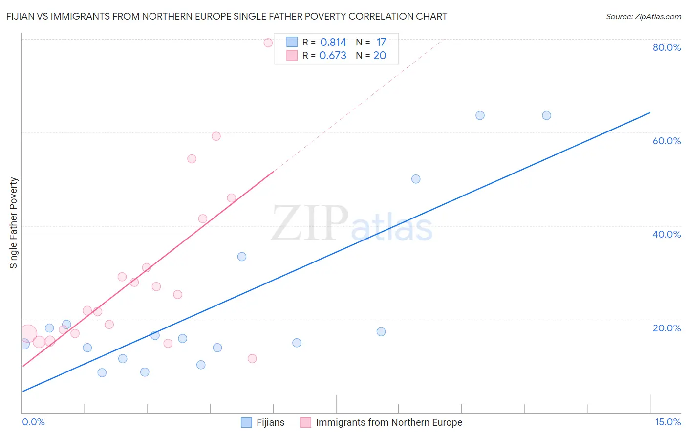 Fijian vs Immigrants from Northern Europe Single Father Poverty