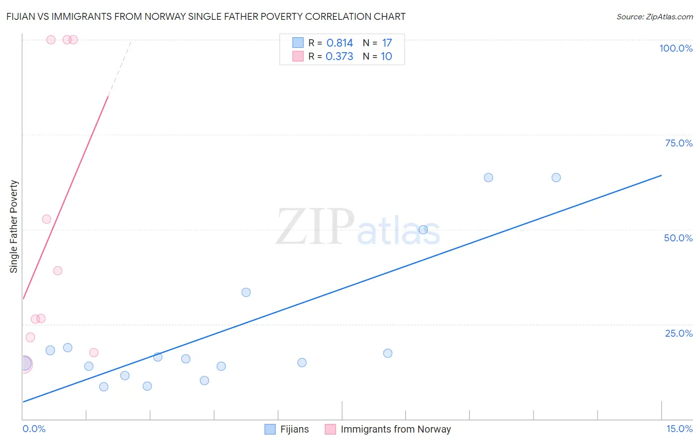Fijian vs Immigrants from Norway Single Father Poverty