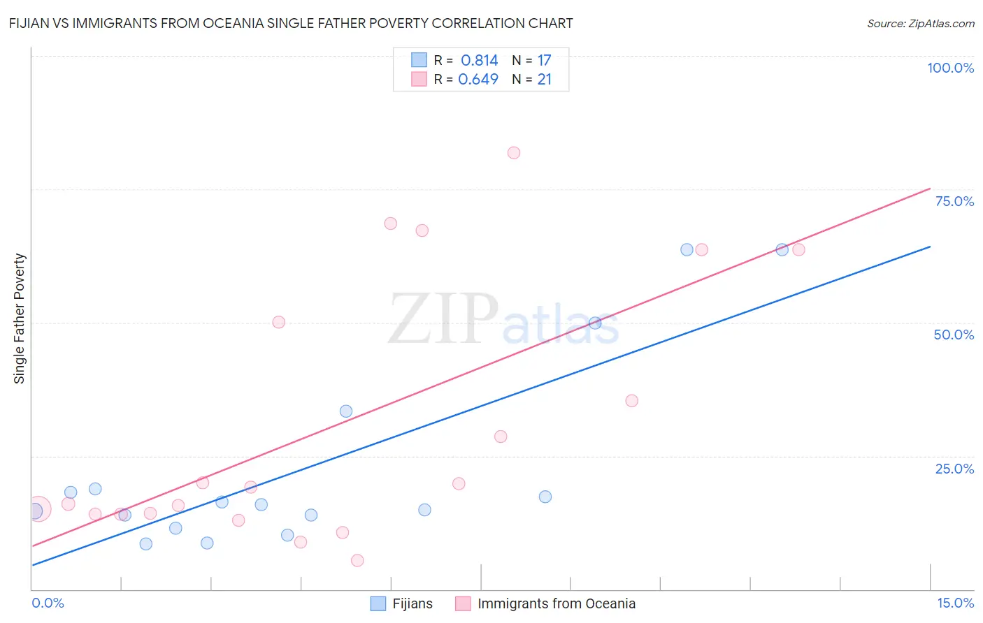 Fijian vs Immigrants from Oceania Single Father Poverty