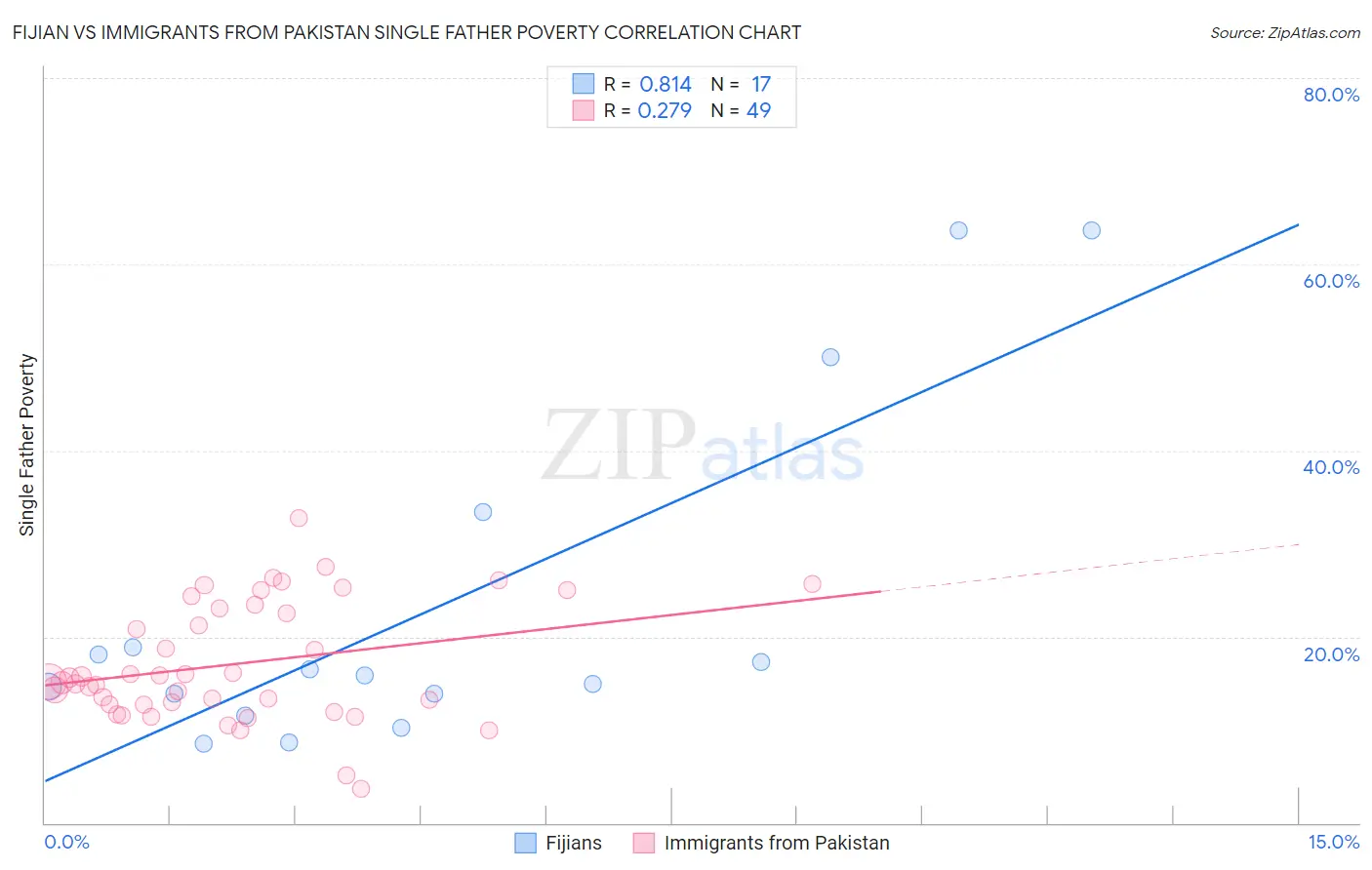 Fijian vs Immigrants from Pakistan Single Father Poverty