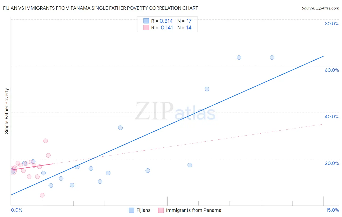 Fijian vs Immigrants from Panama Single Father Poverty