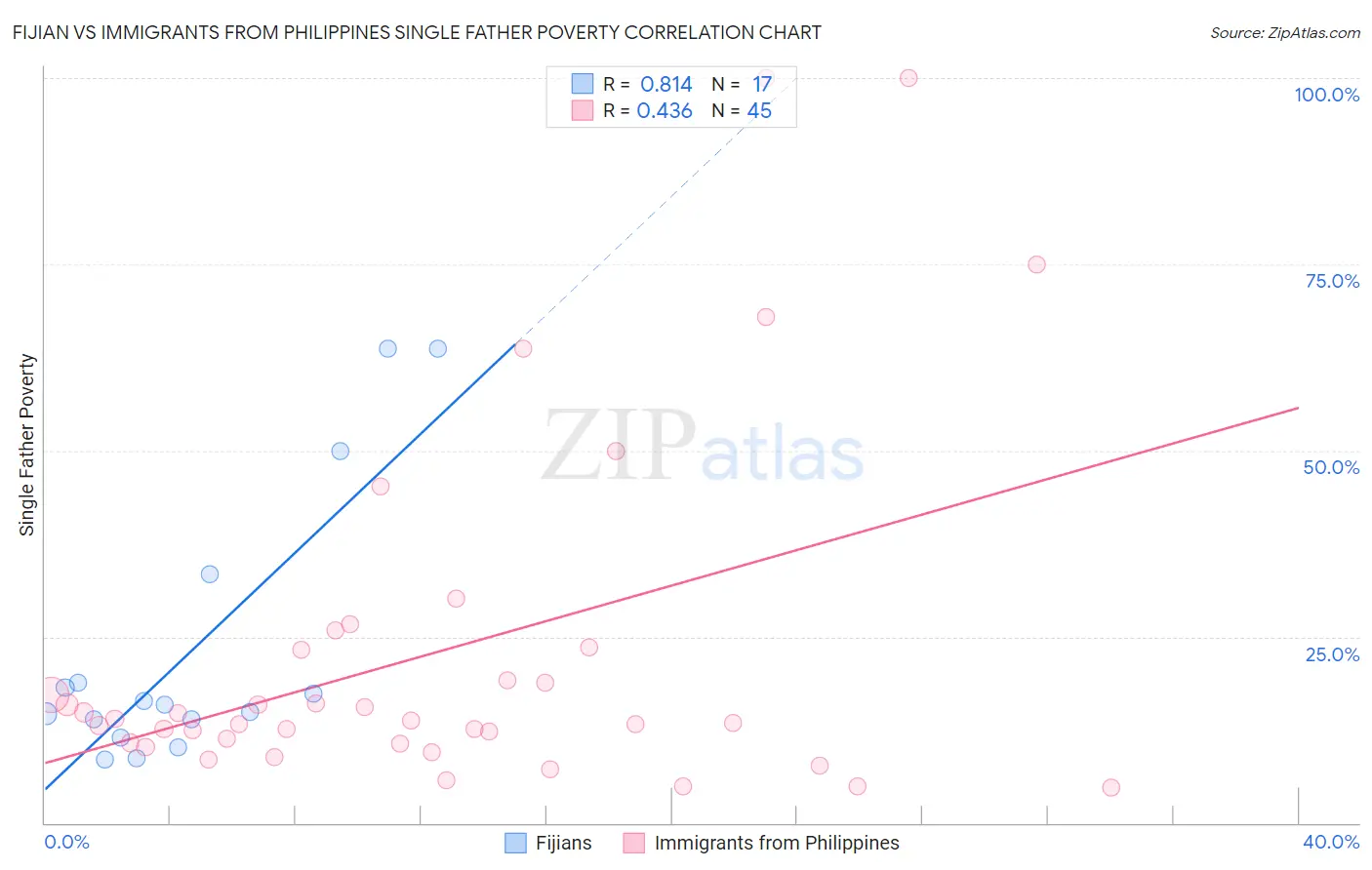 Fijian vs Immigrants from Philippines Single Father Poverty