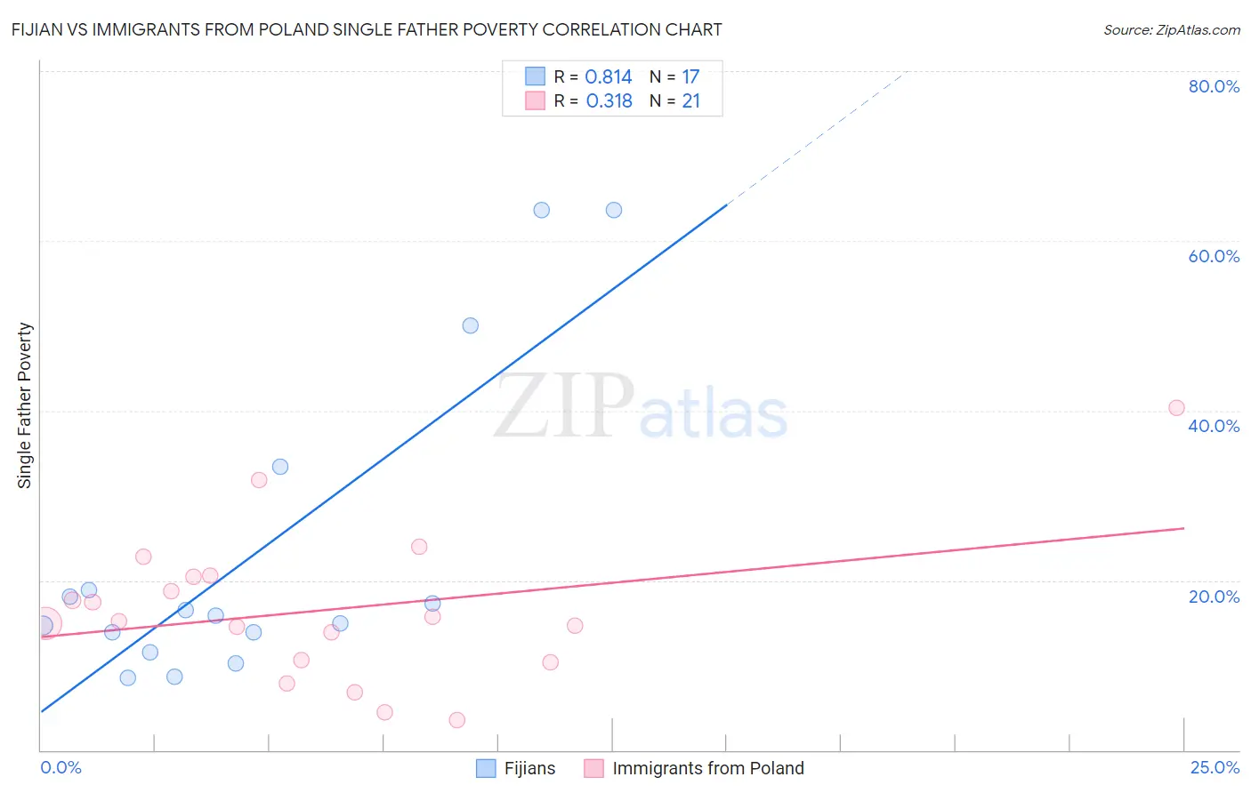 Fijian vs Immigrants from Poland Single Father Poverty