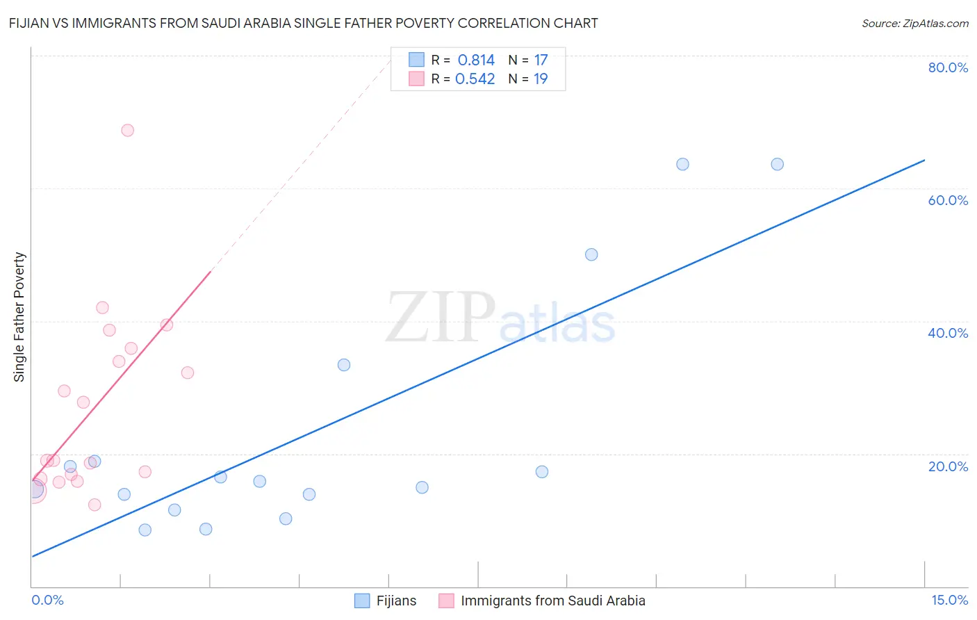 Fijian vs Immigrants from Saudi Arabia Single Father Poverty