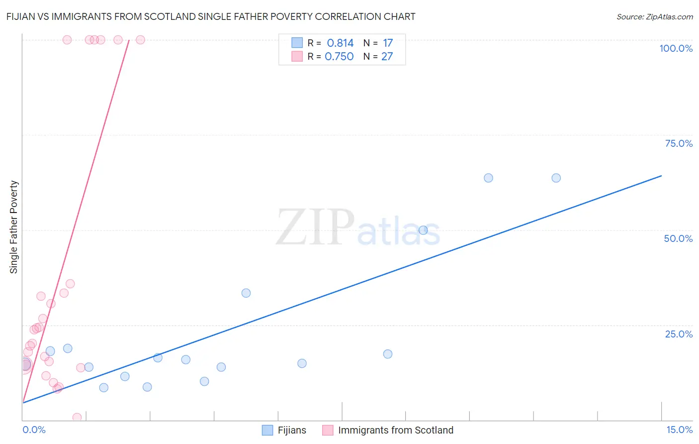 Fijian vs Immigrants from Scotland Single Father Poverty