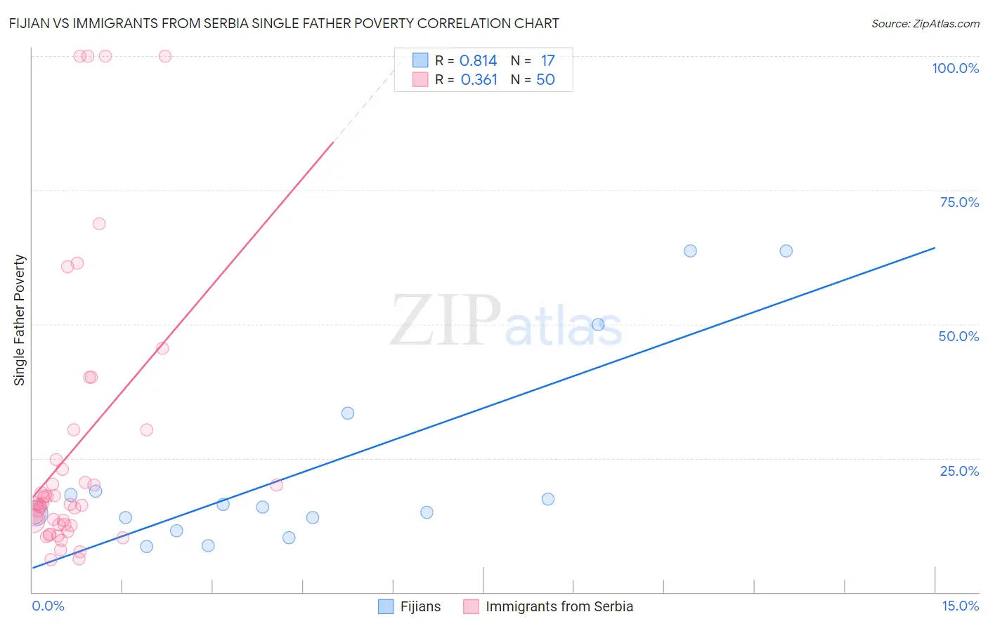 Fijian vs Immigrants from Serbia Single Father Poverty