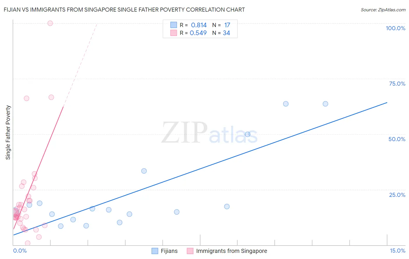 Fijian vs Immigrants from Singapore Single Father Poverty