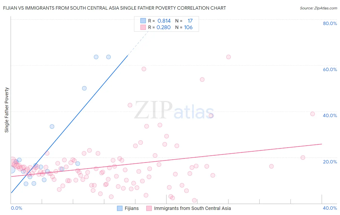 Fijian vs Immigrants from South Central Asia Single Father Poverty