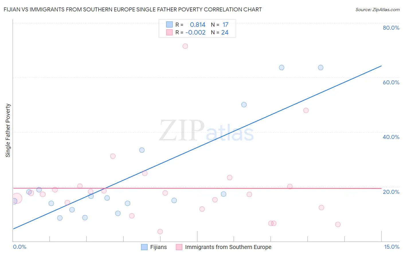 Fijian vs Immigrants from Southern Europe Single Father Poverty