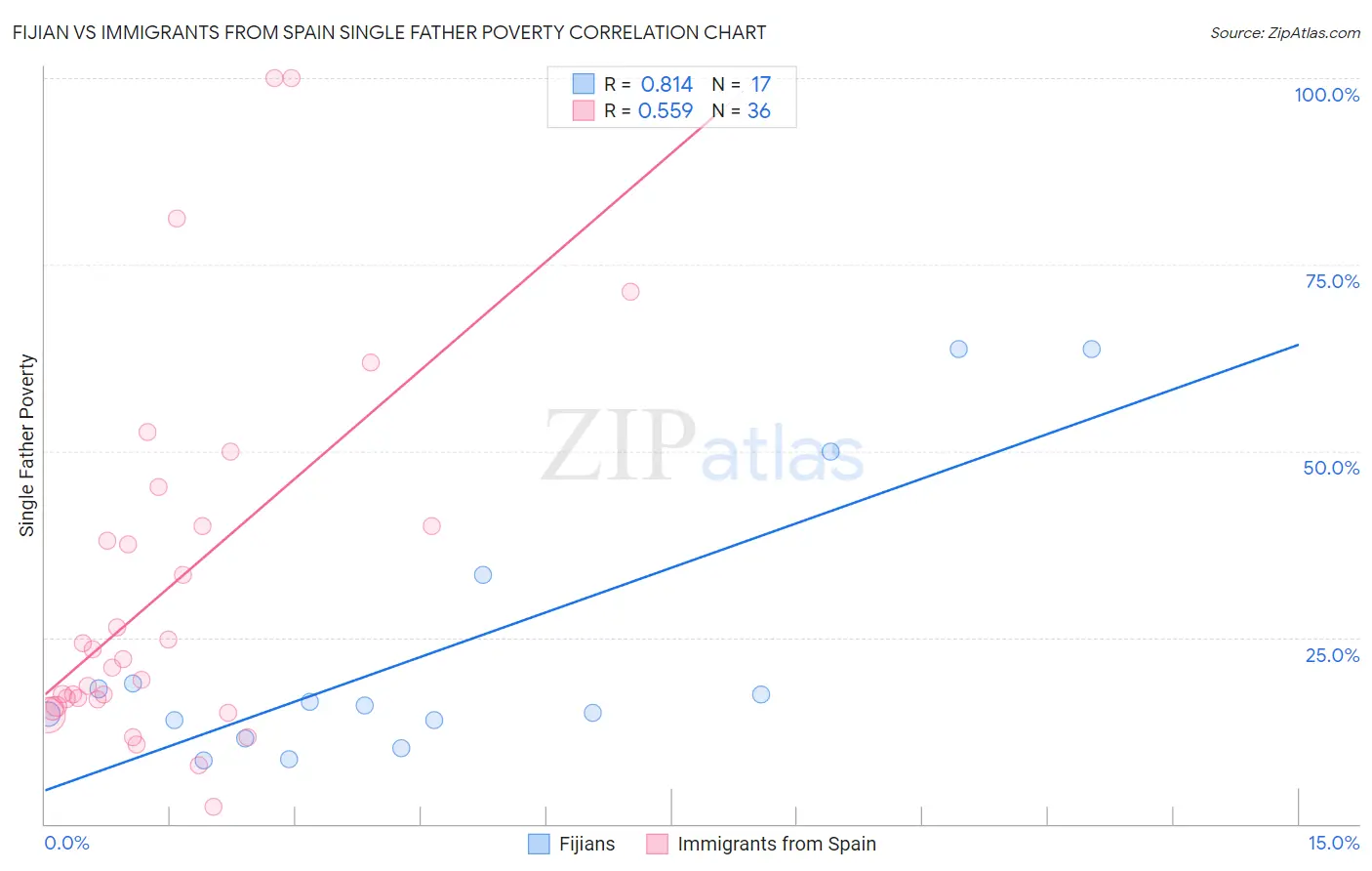 Fijian vs Immigrants from Spain Single Father Poverty